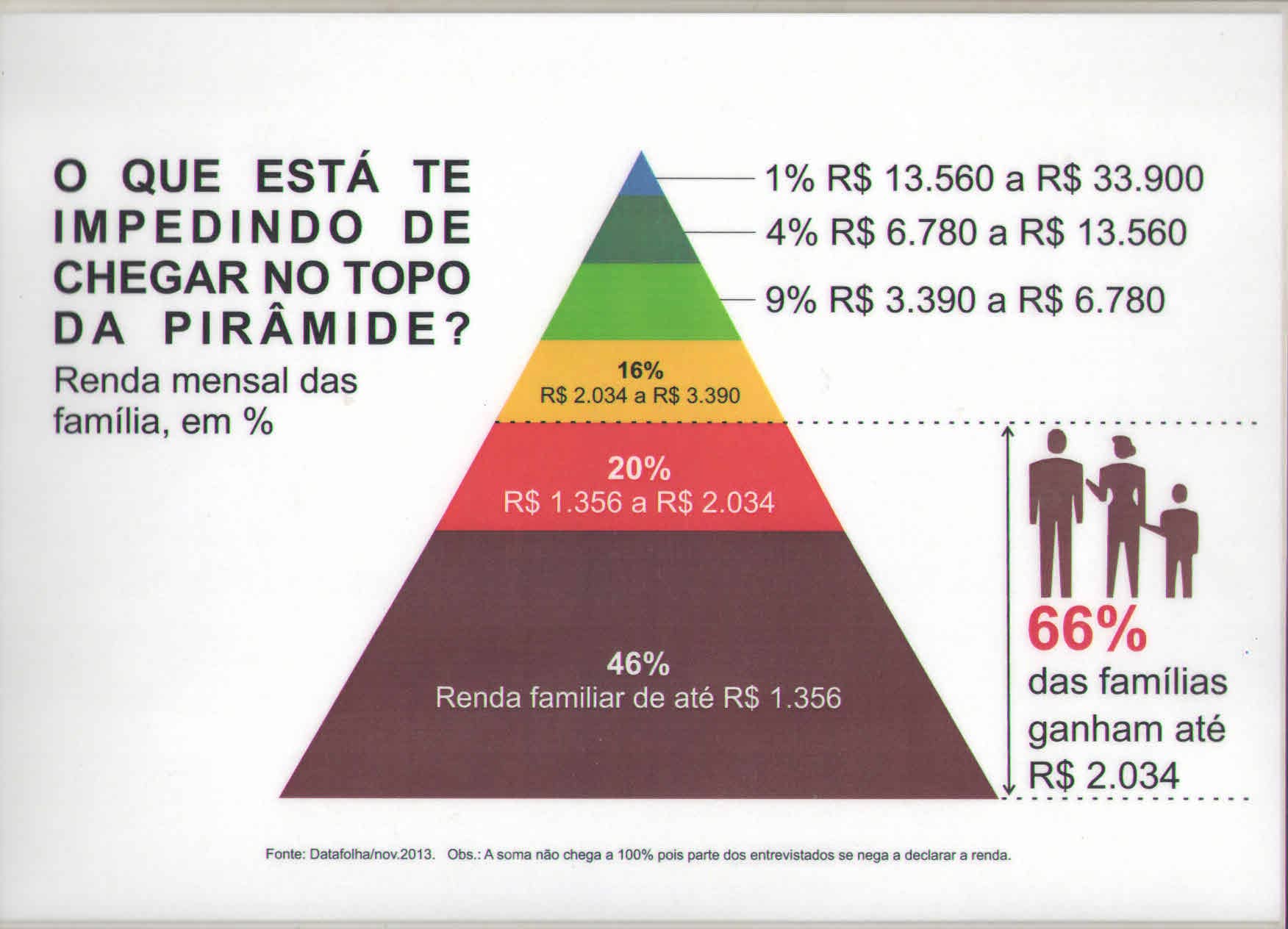 Pirâmide da Renda Mensal Familiar - Sobre